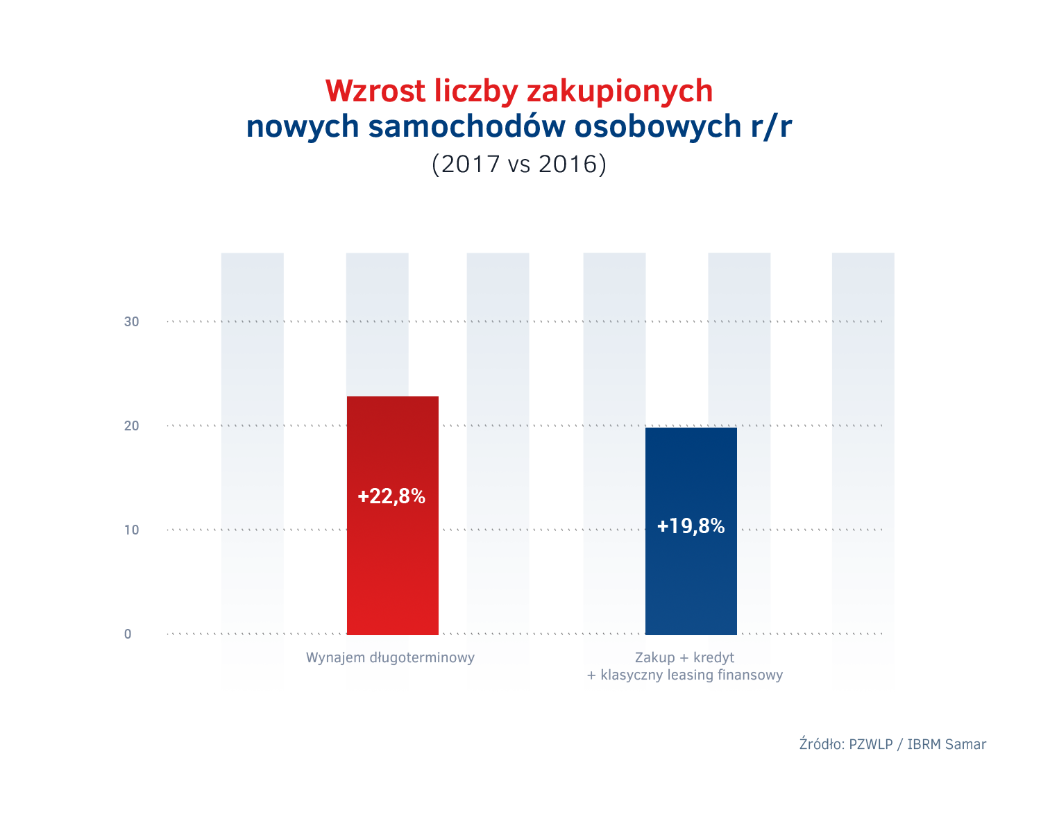 Wynajem dlugoterminowy vs inne formy finansowania - wzrost rejestracji 2017.png